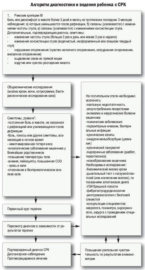 Реферат: Лечение кишечных заболеваний