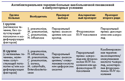 Внебольничная пневмония: современные подходы к диагностике и лечению