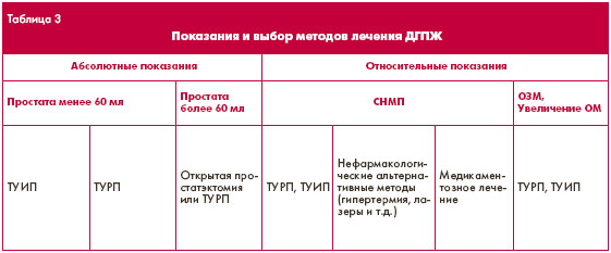 Доброкачественная гиперплазия предстательной железы