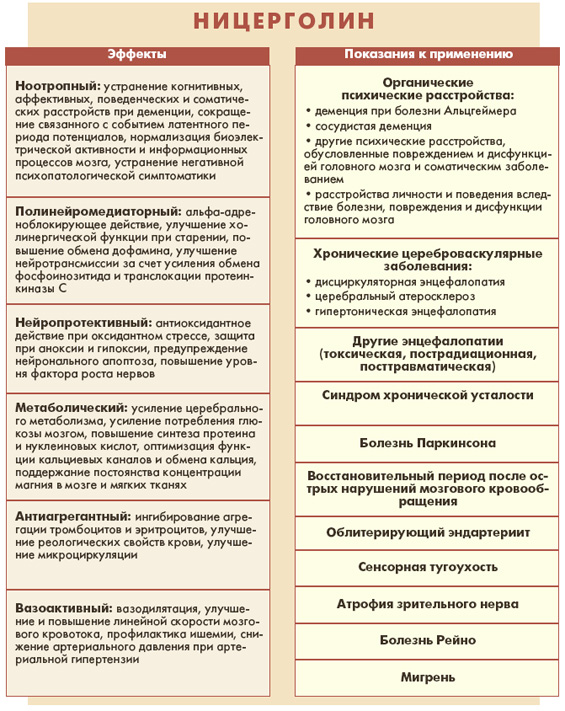 Ницерголин: эффекты и показания к применению