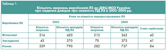 Кiлькiсть звернень выробникiв ЛЗ до ДФЦ MOP Украiни