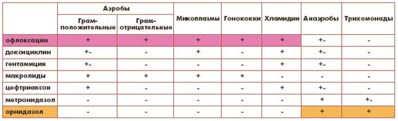 эффективность антибиотиков