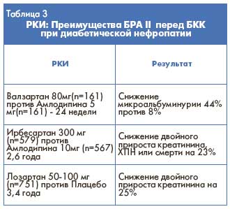 РКИ: преимущества БРА II перед БКК при диабетической нефропатии