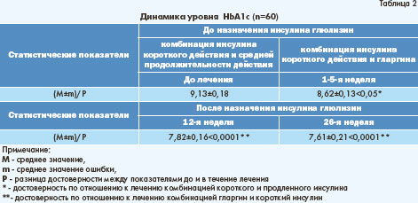 Инсулинотерапия: новые возможности