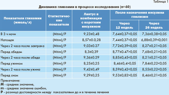 Инсулинотерапия: новые возможности