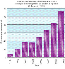 Клинические испытания лекарственных средств в Украине