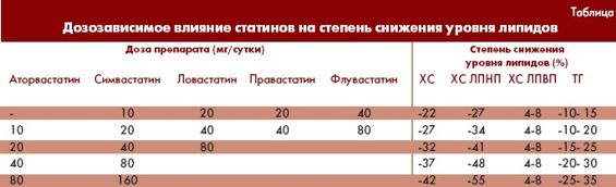 Могут Ли Статины Способствовать Снижению Веса