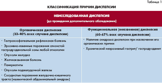 И снова о функциональной диспепсии