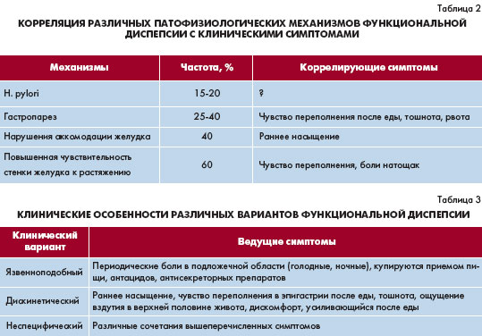 И снова о функциональной диспепсии