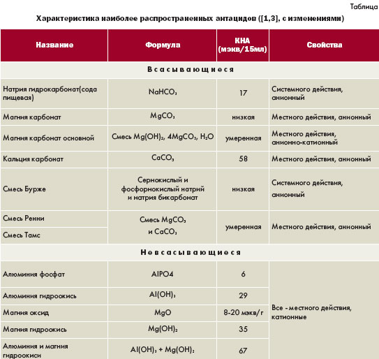 Лечение антацидами — привычка или необходимость?