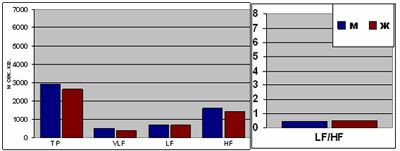   , VLF, HF ,  LF/HF ,     LF .          ,   .