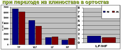    TP         VLF  LF. HF    ,      . LF/HF ,     . sd     .   sd (VLF, LF/HF) ,  sd (LF, HF) .