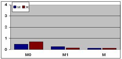            (0>0);  (M1>0);   (0.3>||>0.03)   (0>0).   sd (M0, M1, M) ,   .