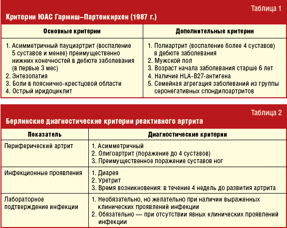 Ревматоидный Артрит Лечение Клинические Рекомендации Диета