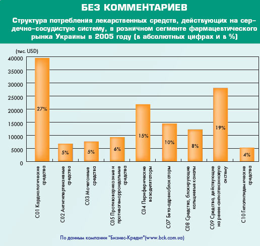    ,   - ,        2005  (    %)